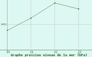 Courbe de la pression atmosphrique pour Souprosse (40)