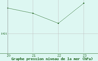 Courbe de la pression atmosphrique pour Calamocha