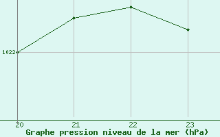 Courbe de la pression atmosphrique pour Calamocha