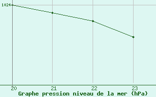 Courbe de la pression atmosphrique pour Orschwiller (67)