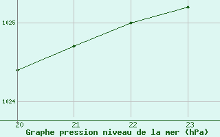 Courbe de la pression atmosphrique pour Lignerolles (03)