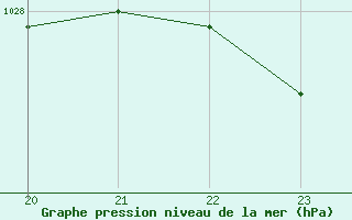 Courbe de la pression atmosphrique pour Navacerrada