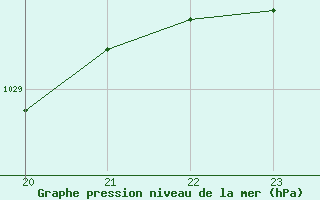 Courbe de la pression atmosphrique pour Geilenkirchen