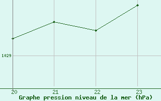 Courbe de la pression atmosphrique pour Bellengreville (14)