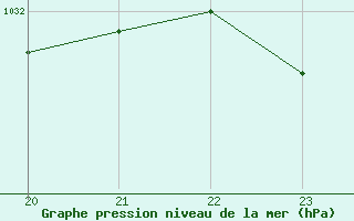 Courbe de la pression atmosphrique pour Saint-Martial-de-Vitaterne (17)