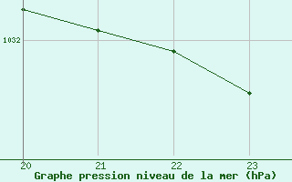 Courbe de la pression atmosphrique pour Bannay (18)