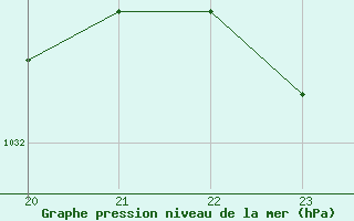 Courbe de la pression atmosphrique pour Samatan (32)