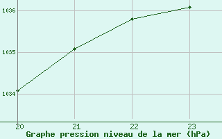 Courbe de la pression atmosphrique pour Boulaide (Lux)