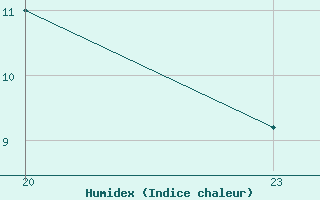 Courbe de l'humidex pour Bellengreville (14)