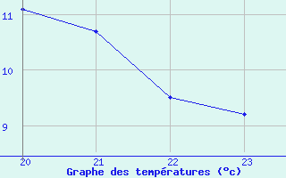 Courbe de tempratures pour Geilenkirchen