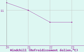 Courbe du refroidissement olien pour Samatan (32)