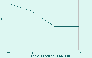 Courbe de l'humidex pour Samatan (32)