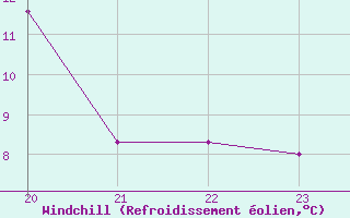 Courbe du refroidissement olien pour Mazinghem (62)