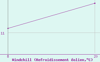 Courbe du refroidissement olien pour Pointe Saint-Mathieu (29)