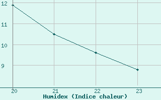 Courbe de l'humidex pour Mazinghem (62)