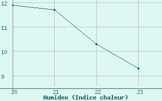 Courbe de l'humidex pour Grand Saint Bernard (Sw)