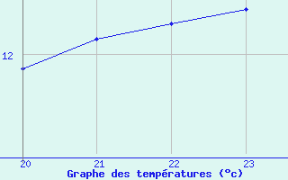 Courbe de tempratures pour Saint-Georges-sur-Cher (41)