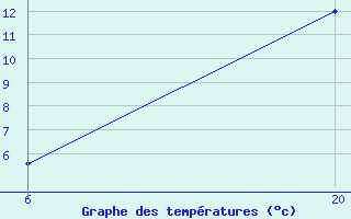 Courbe de tempratures pour Jajce