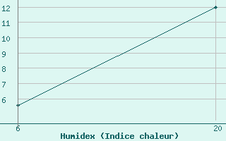 Courbe de l'humidex pour Jajce