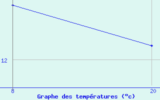 Courbe de tempratures pour Pointe Saint-Mathieu (29)