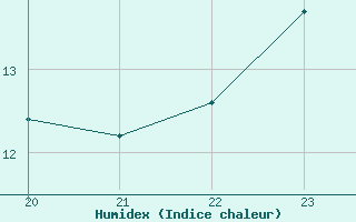 Courbe de l'humidex pour Ripoll