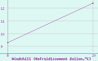 Courbe du refroidissement olien pour Pointe Saint-Mathieu (29)