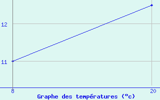 Courbe de tempratures pour Pointe Saint-Mathieu (29)