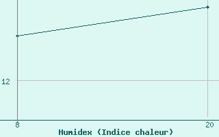 Courbe de l'humidex pour Pointe Saint-Mathieu (29)