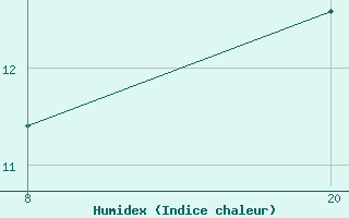 Courbe de l'humidex pour Pointe Saint-Mathieu (29)