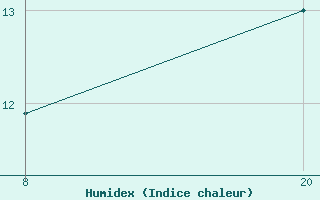 Courbe de l'humidex pour Pointe Saint-Mathieu (29)