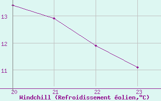 Courbe du refroidissement olien pour Shoream (UK)