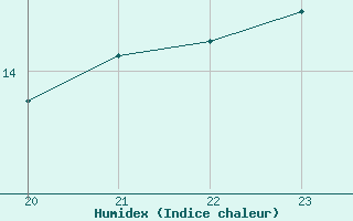 Courbe de l'humidex pour Saint-Georges-sur-Cher (41)