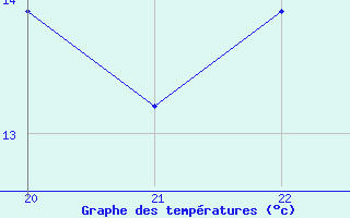 Courbe de tempratures pour Cabo Peas