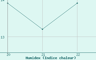 Courbe de l'humidex pour Cabo Peas