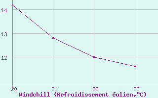 Courbe du refroidissement olien pour Vinars