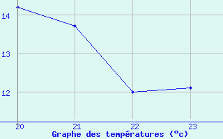 Courbe de tempratures pour Vinars