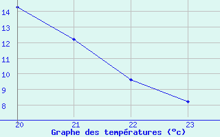 Courbe de tempratures pour Saint-Germain-le-Guillaume (53)