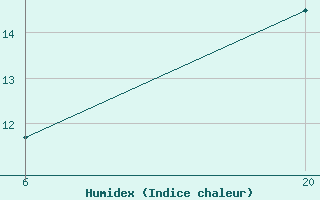 Courbe de l'humidex pour Jajce