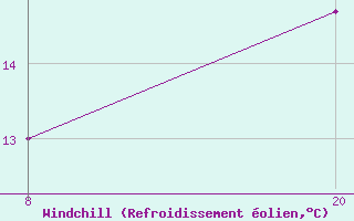 Courbe du refroidissement olien pour Pointe Saint-Mathieu (29)