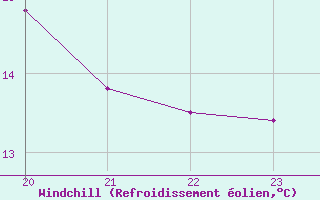 Courbe du refroidissement olien pour Palmeira Das Missoes