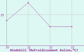 Courbe du refroidissement olien pour Saint-Clment-de-Rivire (34)