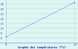 Courbe de tempratures pour Jajce