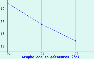 Courbe de tempratures pour Agde (34)