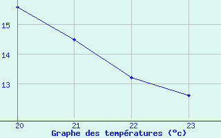 Courbe de tempratures pour Gap-Sud (05)