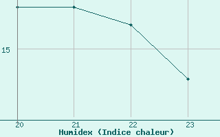 Courbe de l'humidex pour Culdrose