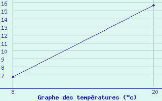 Courbe de tempratures pour Pointe Saint-Mathieu (29)