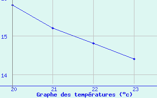 Courbe de tempratures pour Puissalicon (34)