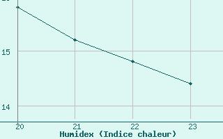 Courbe de l'humidex pour Puissalicon (34)