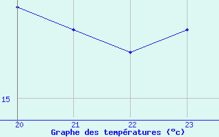 Courbe de tempratures pour Saint-Bauzile (07)