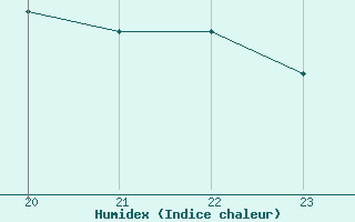 Courbe de l'humidex pour Gruissan (11)